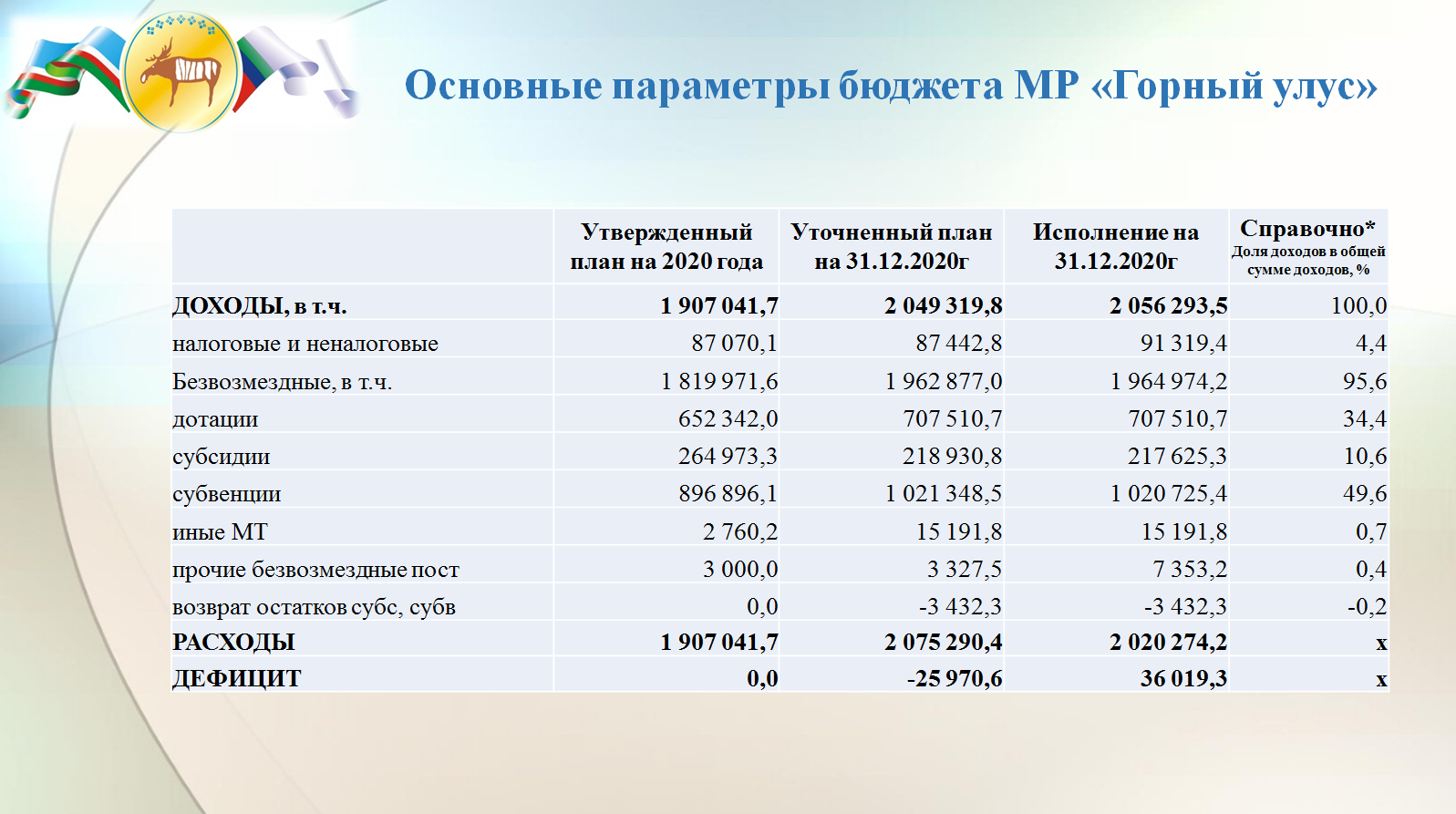 Депутаты обсудили вопросы социально-экономического развития Горного района