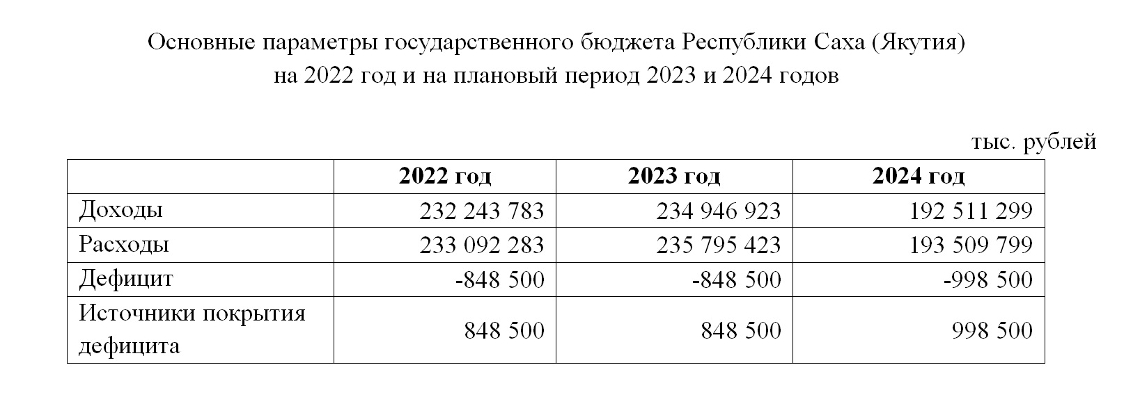 Мрот с 1 января 2024 хабаровский край. Доходы Республики Саха Якутия. Бюджет Республики Саха Якутия. Структура бюджета Республики Саха. Средняя зарплата в Республике Саха Якутия.