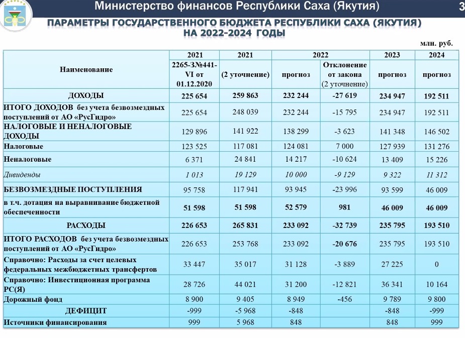 Проект бюджета на 2022