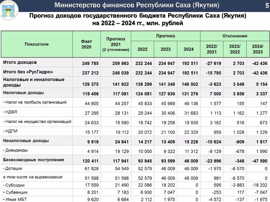 Реферат: Дефицит государственного бюджета в Российской Федерации