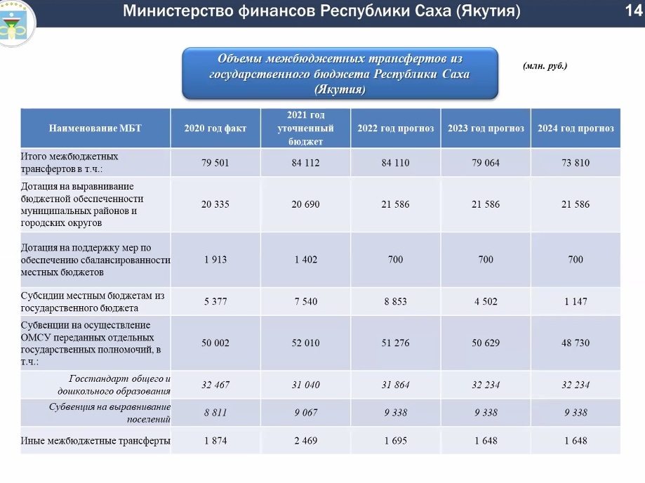 Закон о бюджете на 2024. Распределение государственного бюджета на 2022 год. Бюджет Якутии на 2021. Планирование гос бюджета на 2023 год. Бюджет Владимирской области на 2022 год.