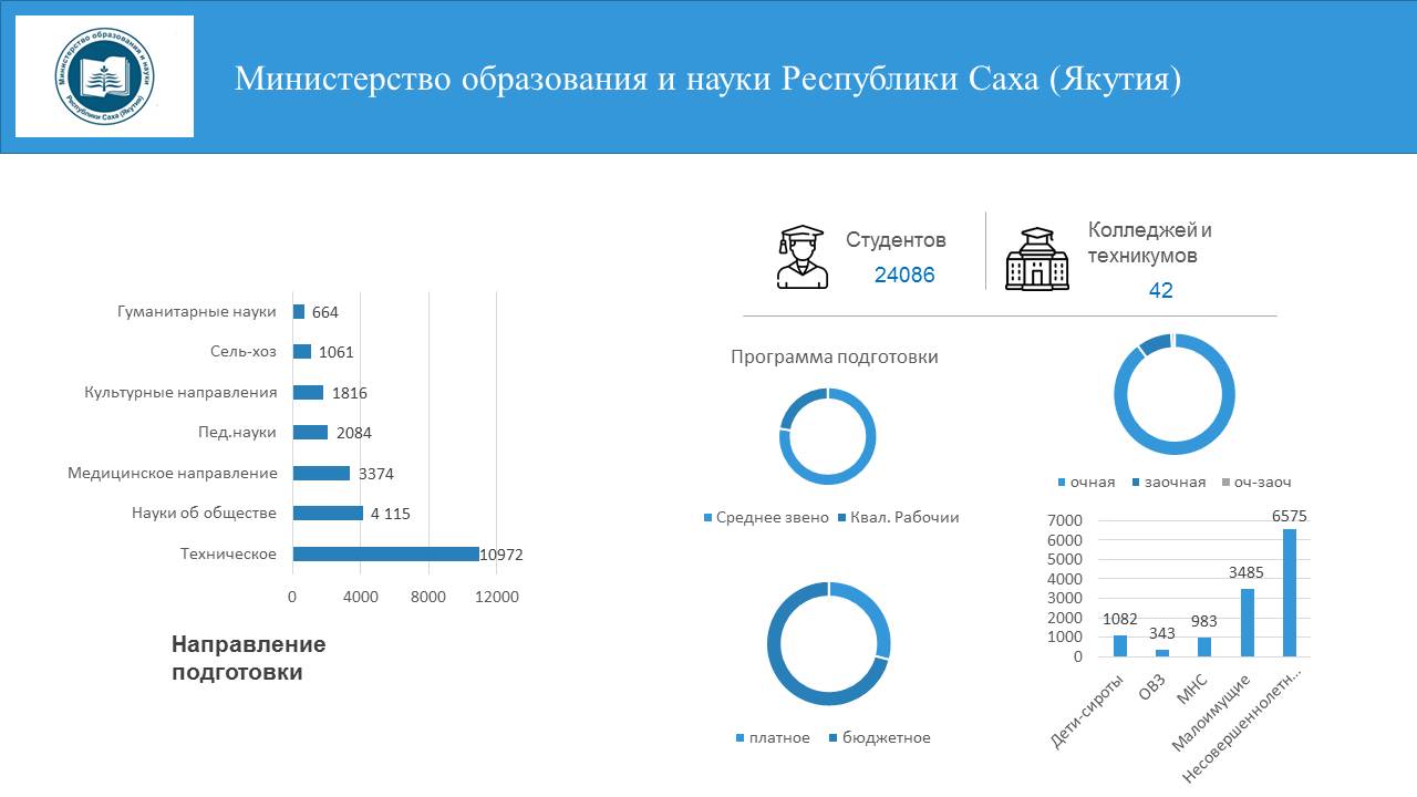 Сколько профессиональных